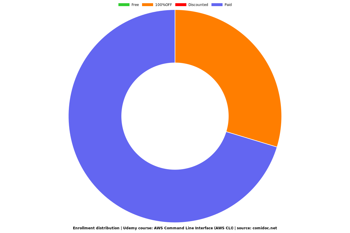 AWS Command Line Interface (AWS CLI) - Distribution chart