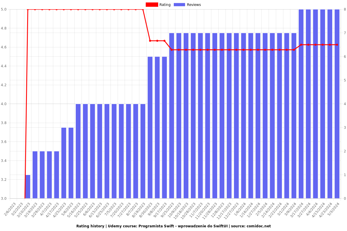 Programista Swift - wprowadzenie do SwiftUI - Ratings chart