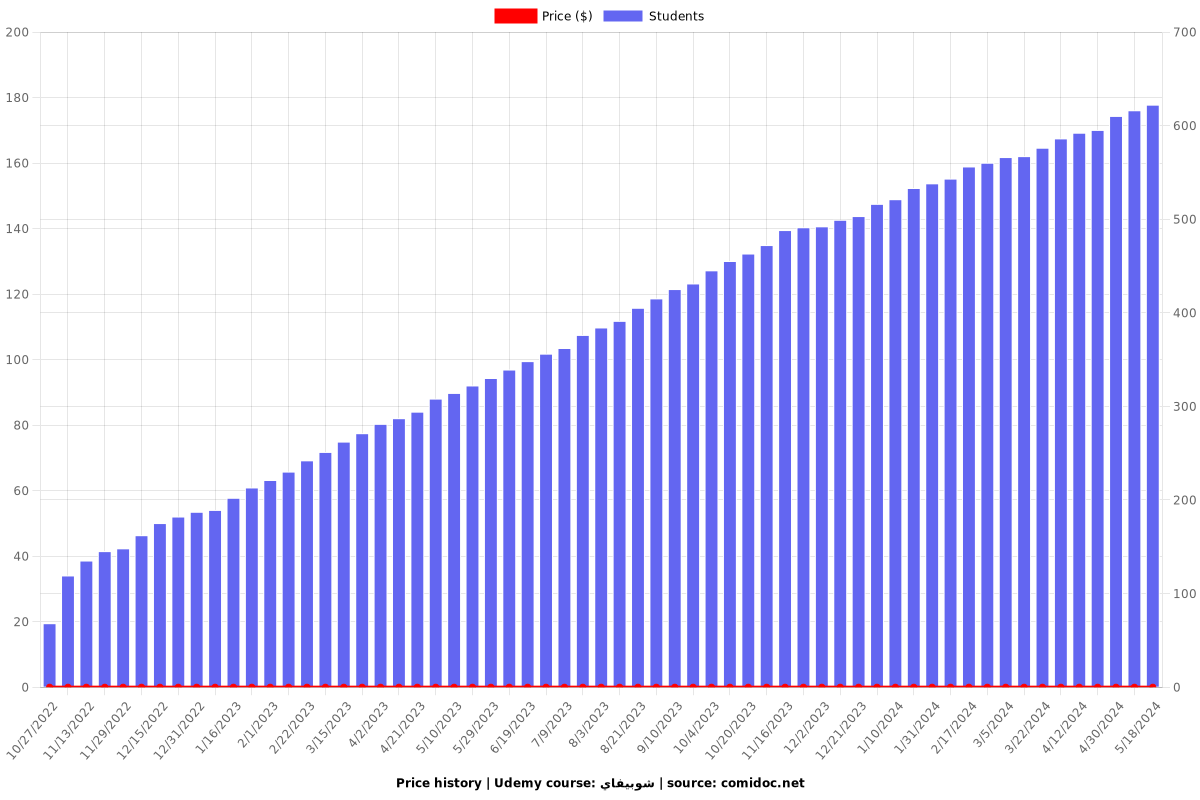 شوبيفاي - Price chart