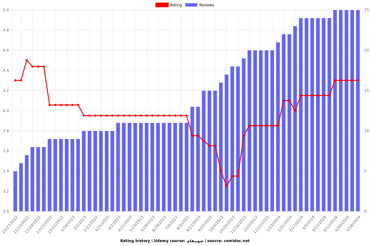 شوبيفاي - Ratings chart