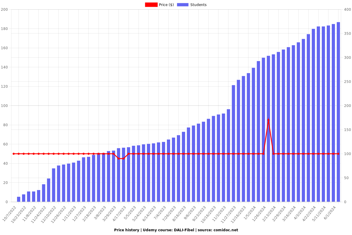 DALI-Fibel - Price chart