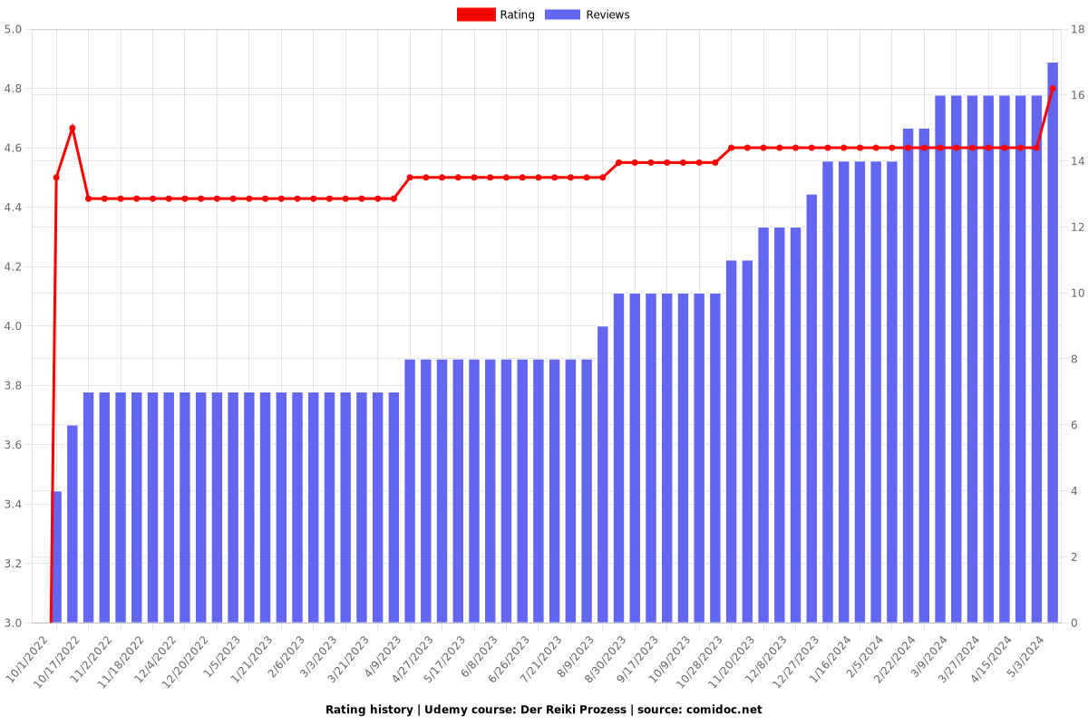 Der Reiki Prozess - Ratings chart