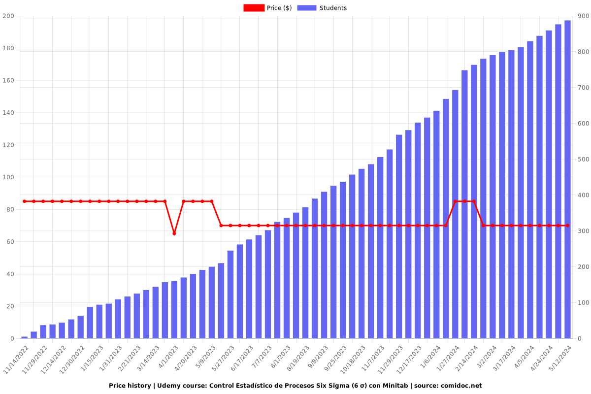 Control Estadístico de Procesos Six Sigma (6 σ) con Minitab - Price chart