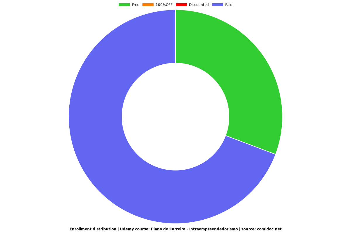 Plano de Carreira - Intraempreendedorismo - Distribution chart