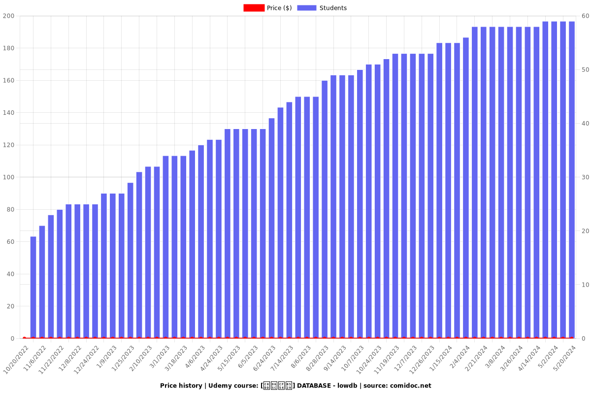 [생활코딩] DATABASE - lowdb - Price chart