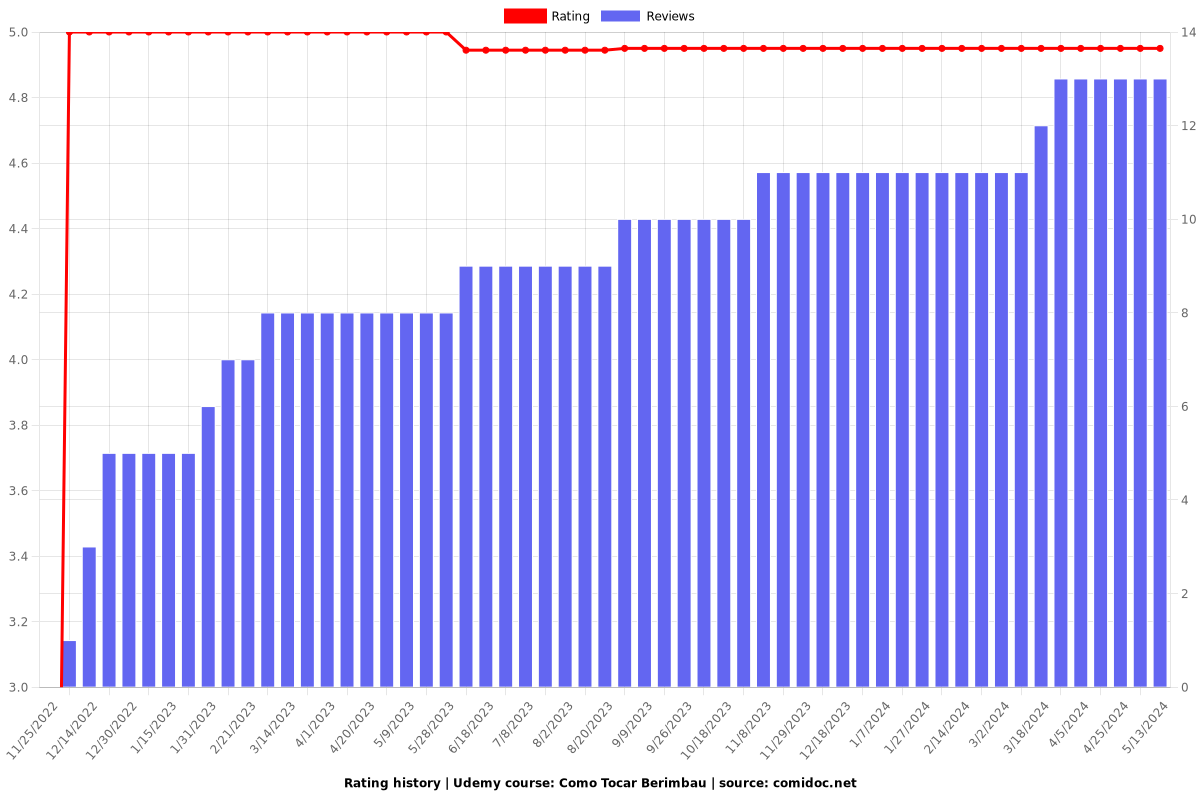 Como Tocar Berimbau - Ratings chart