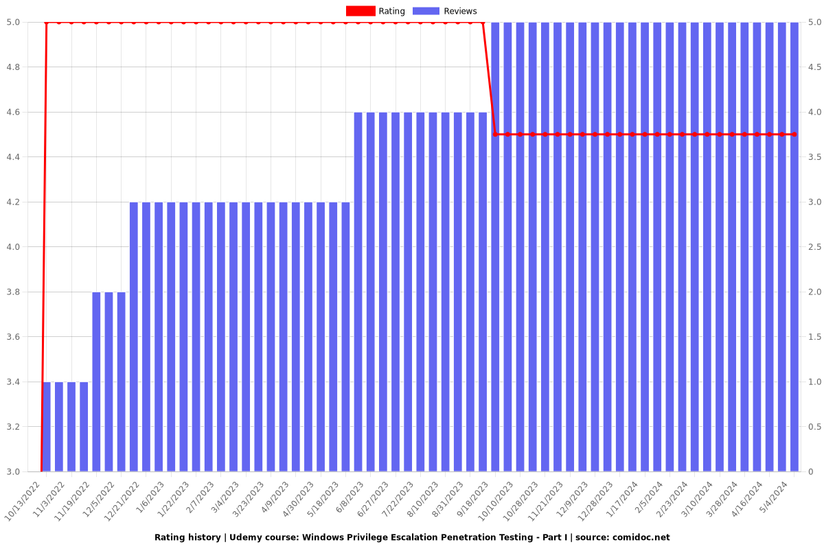 Windows Privilege Escalation Penetration Testing - Part I - Ratings chart