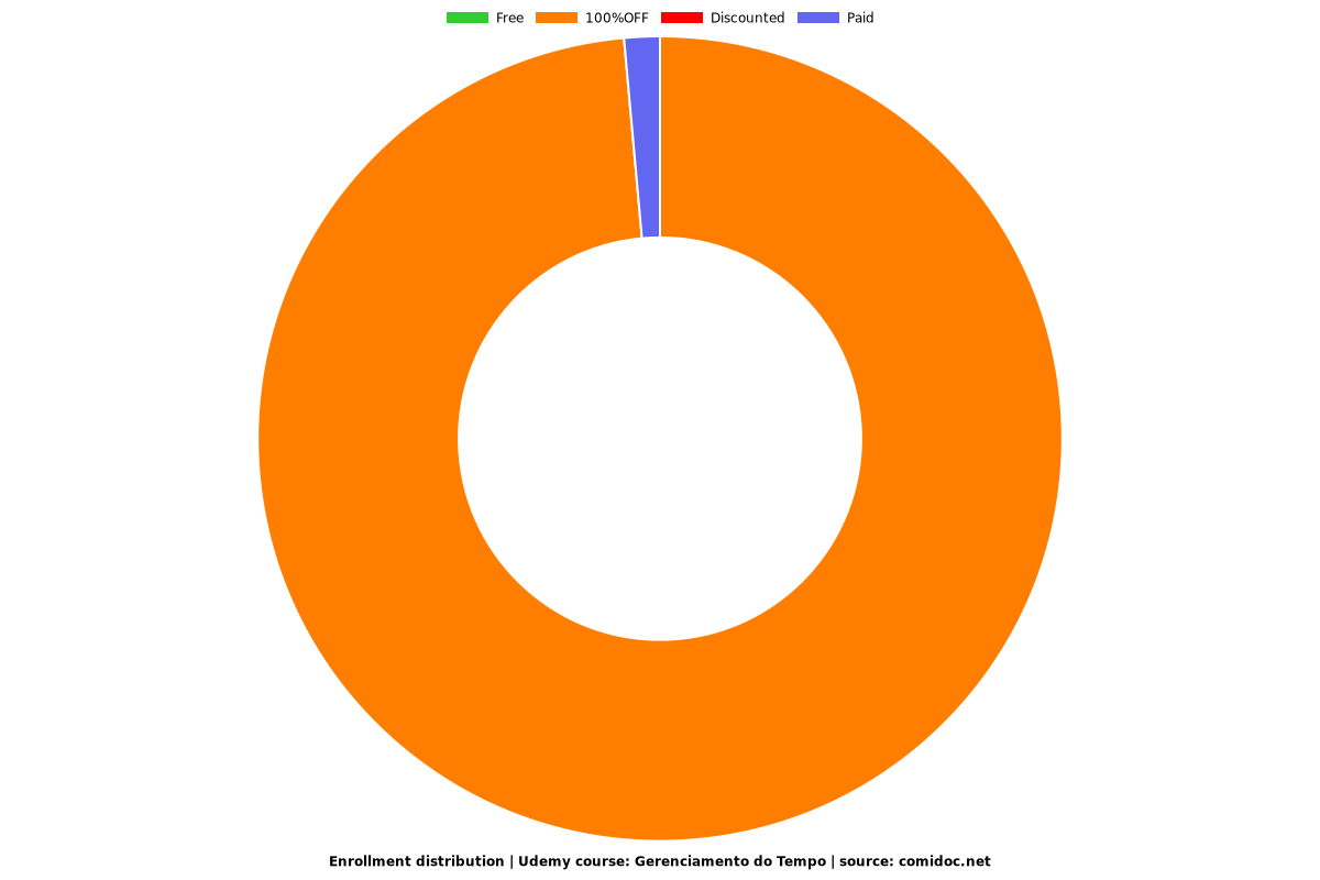 Gerenciamento do Tempo - Distribution chart