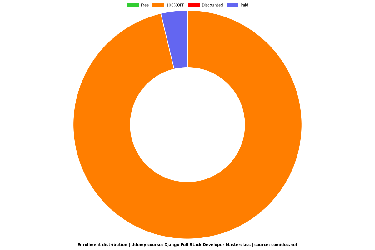 Django Full Stack Developer Masterclass - Distribution chart