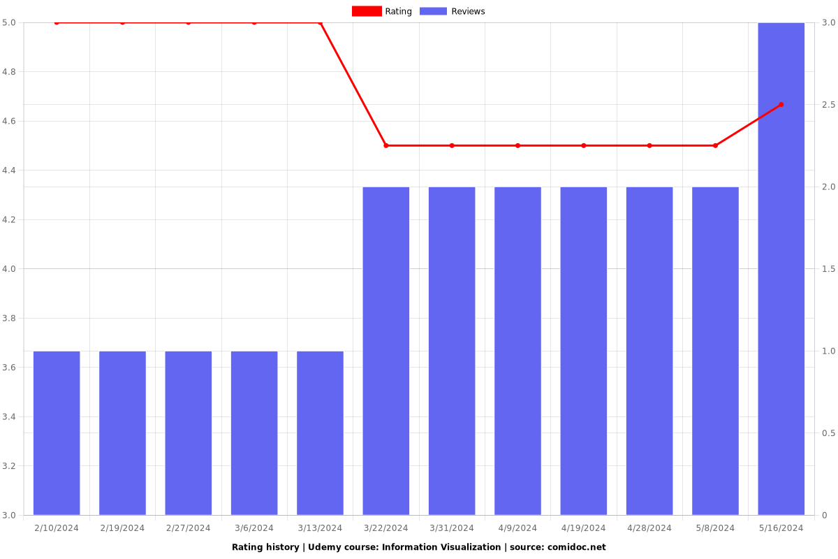 Information Visualization - Ratings chart