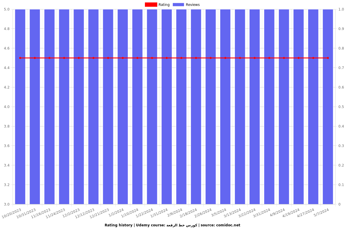 كورس خط الرقعة - Ratings chart
