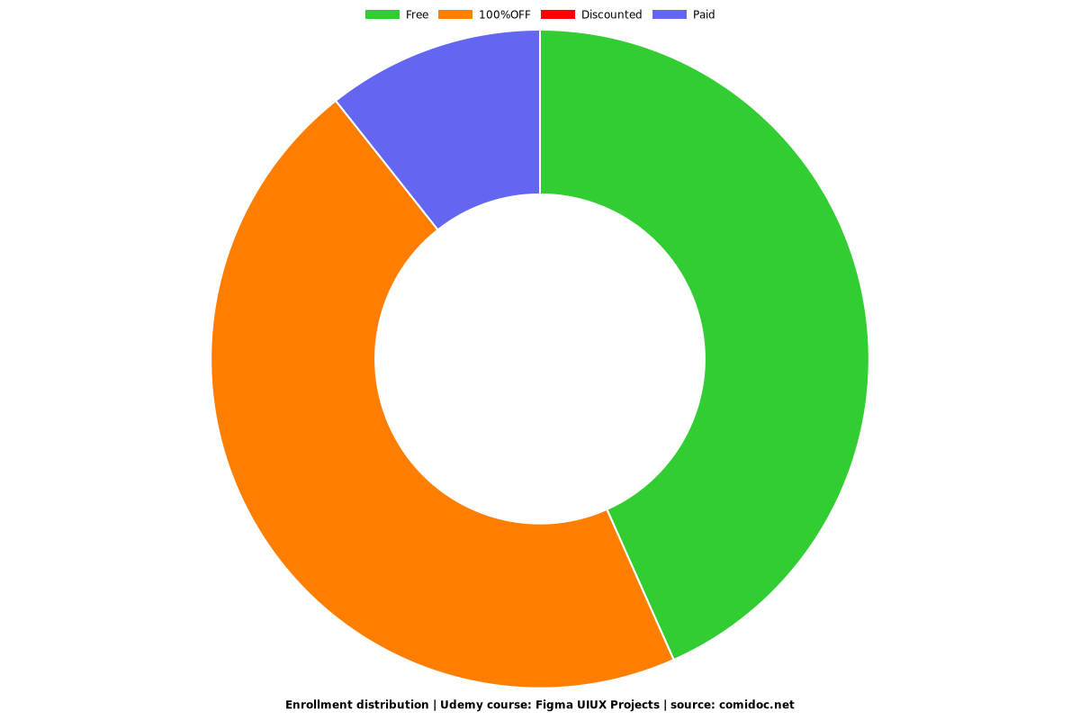 Figma UIUX Projects - Distribution chart