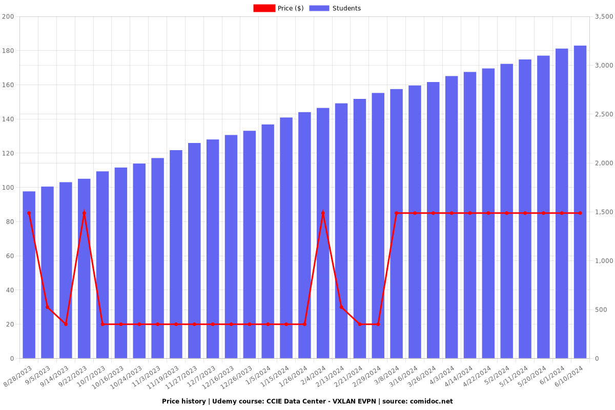 CCIE Data Center - VXLAN EVPN - Price chart