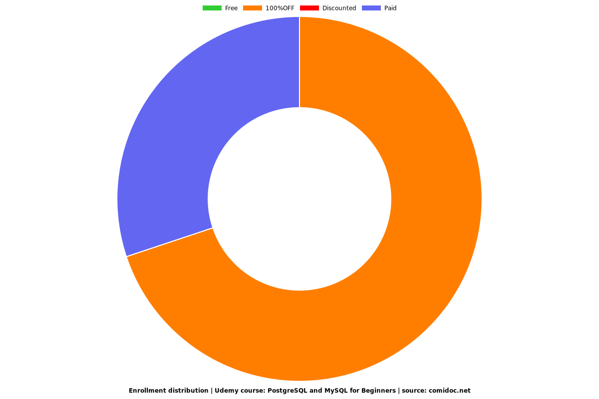 PostgreSQL and MySQL for Beginners - Distribution chart
