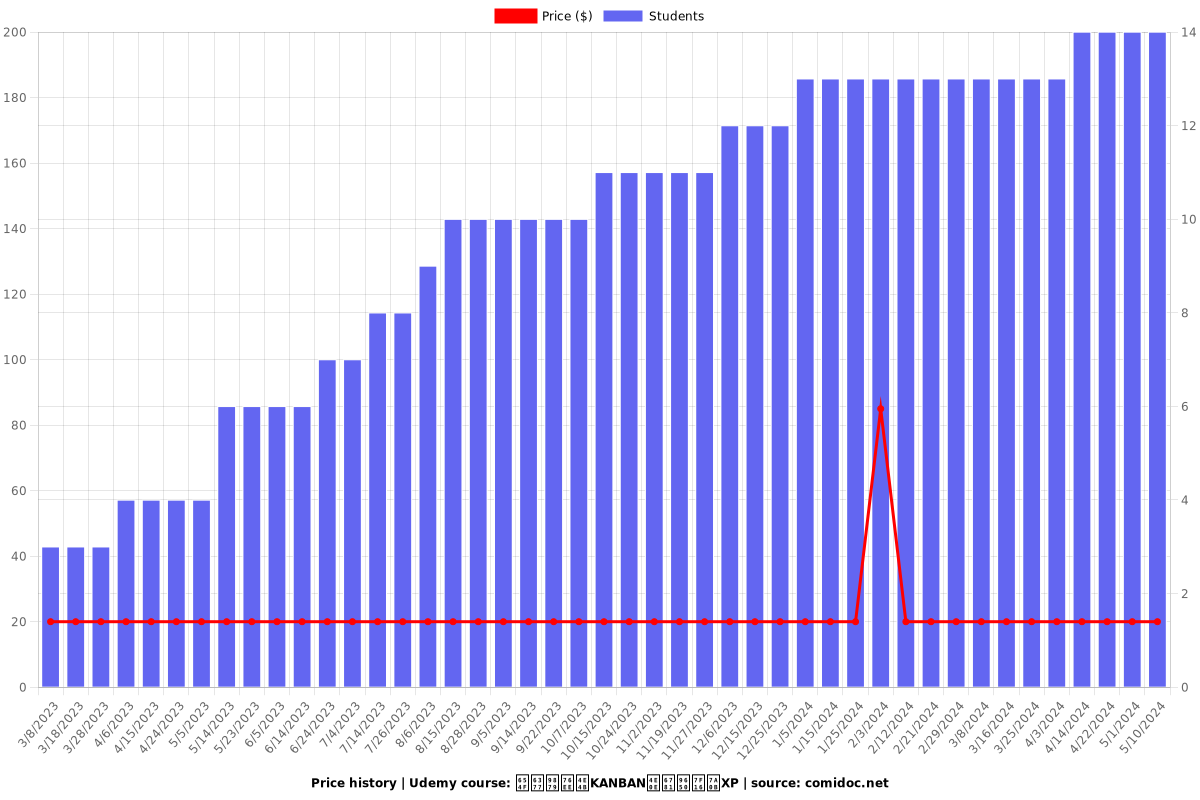 敏捷项目之KANBAN与极限编程XP - Price chart