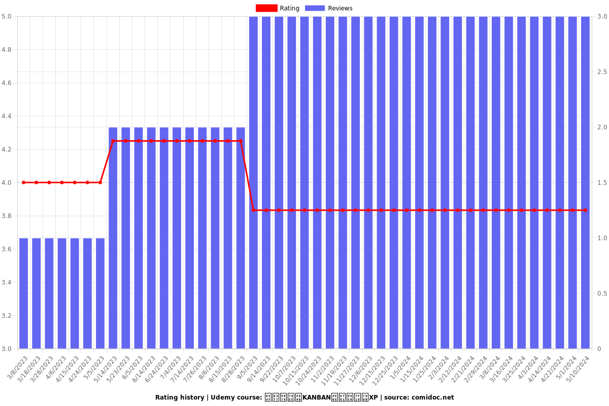 敏捷项目之KANBAN与极限编程XP - Ratings chart