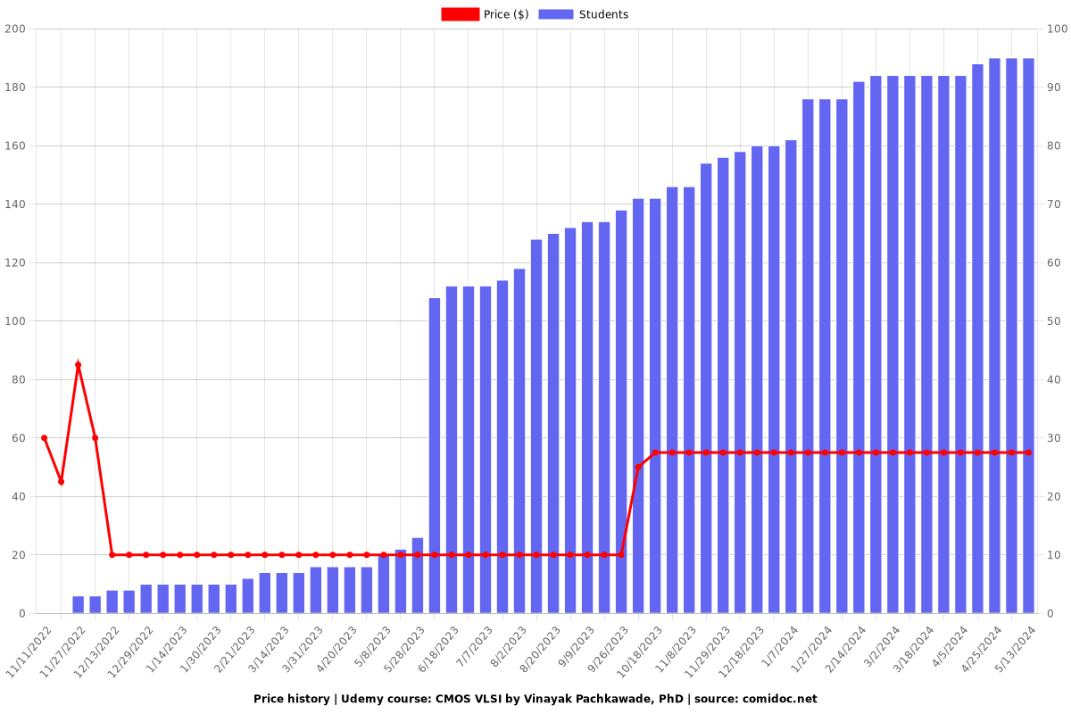 CMOS VLSI by Vinayak Pachkawade, PhD - Price chart