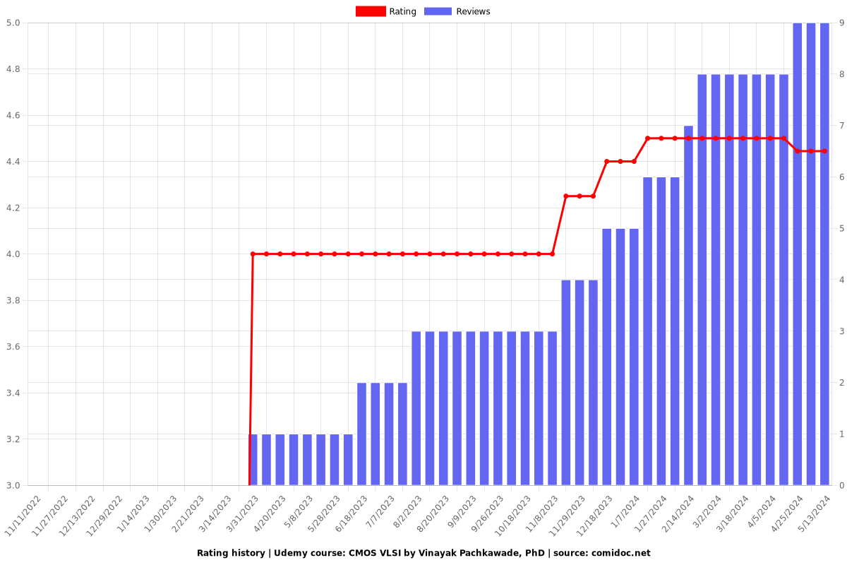 CMOS VLSI by Vinayak Pachkawade, PhD - Ratings chart