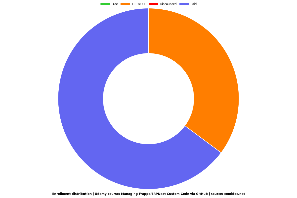 Managing Frappe/ERPNext Custom Code via GitHub - Distribution chart