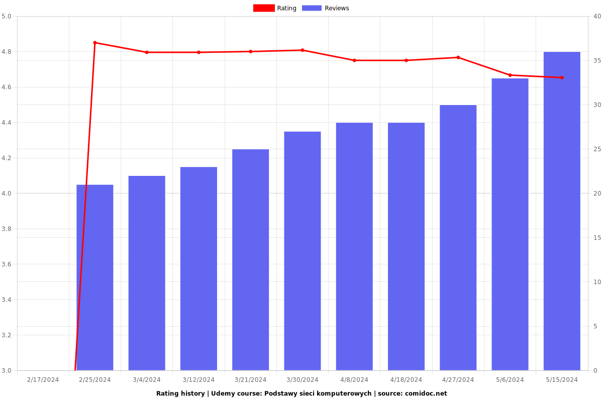 Podstawy sieci komputerowych - Ratings chart
