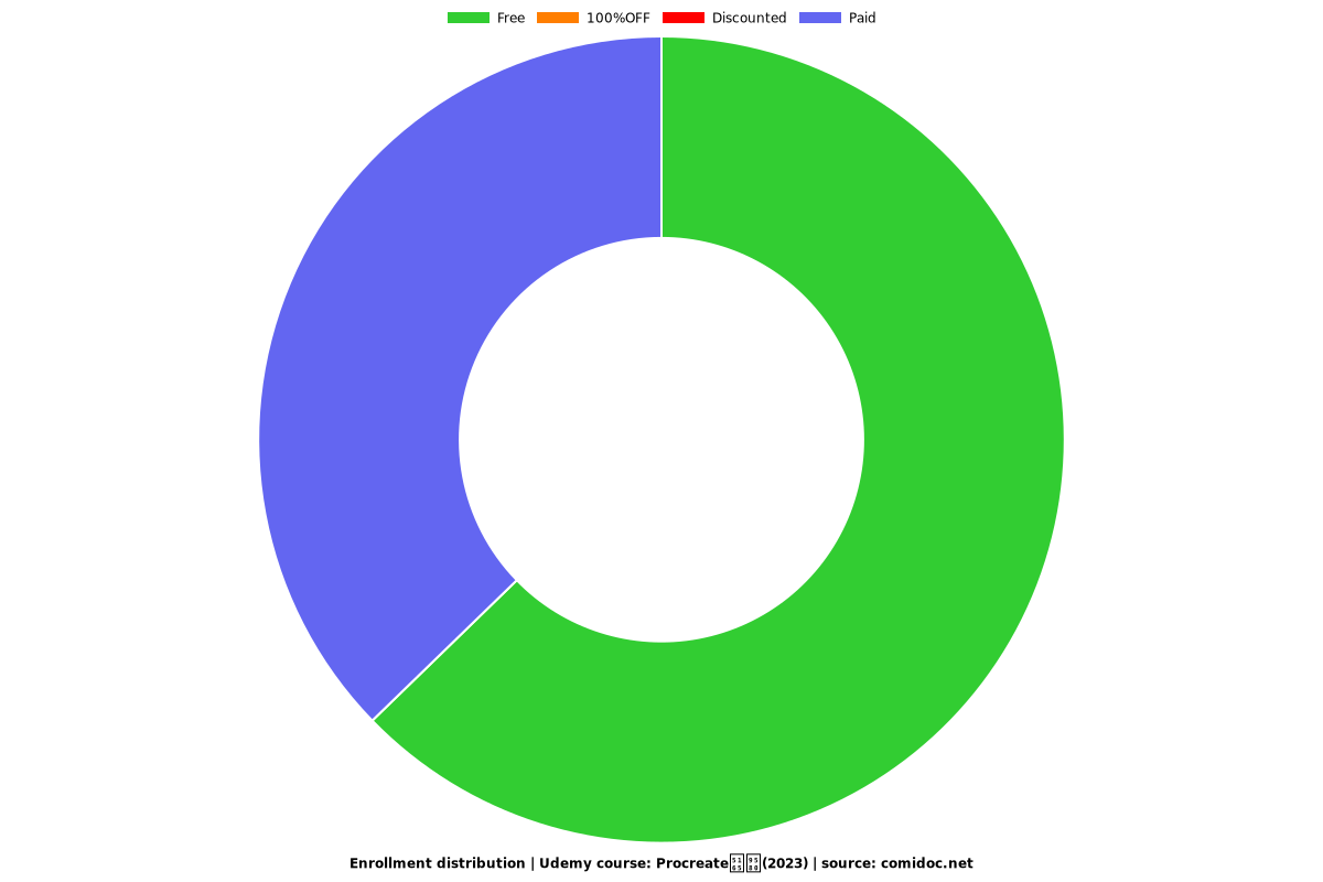 Procreate入門(2023) - Distribution chart