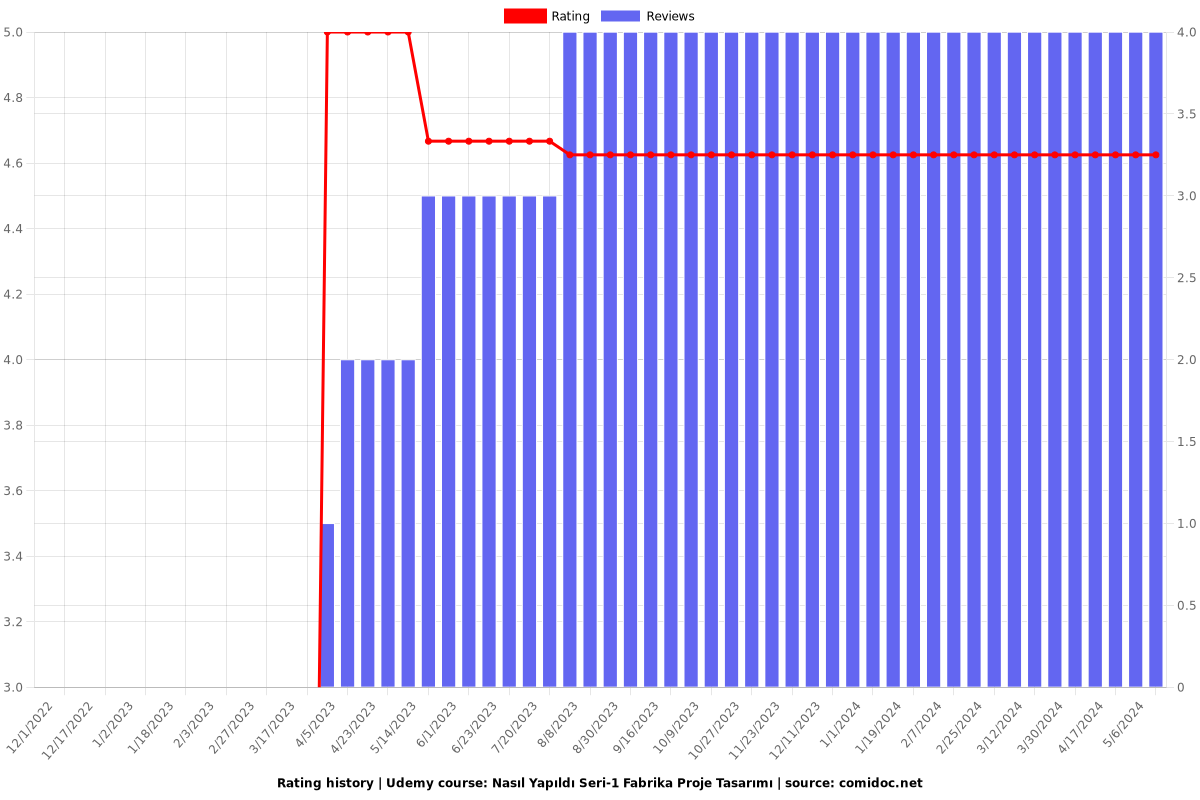 Nasıl Yapıldı Seri-1 Fabrika Proje Tasarımı - Ratings chart