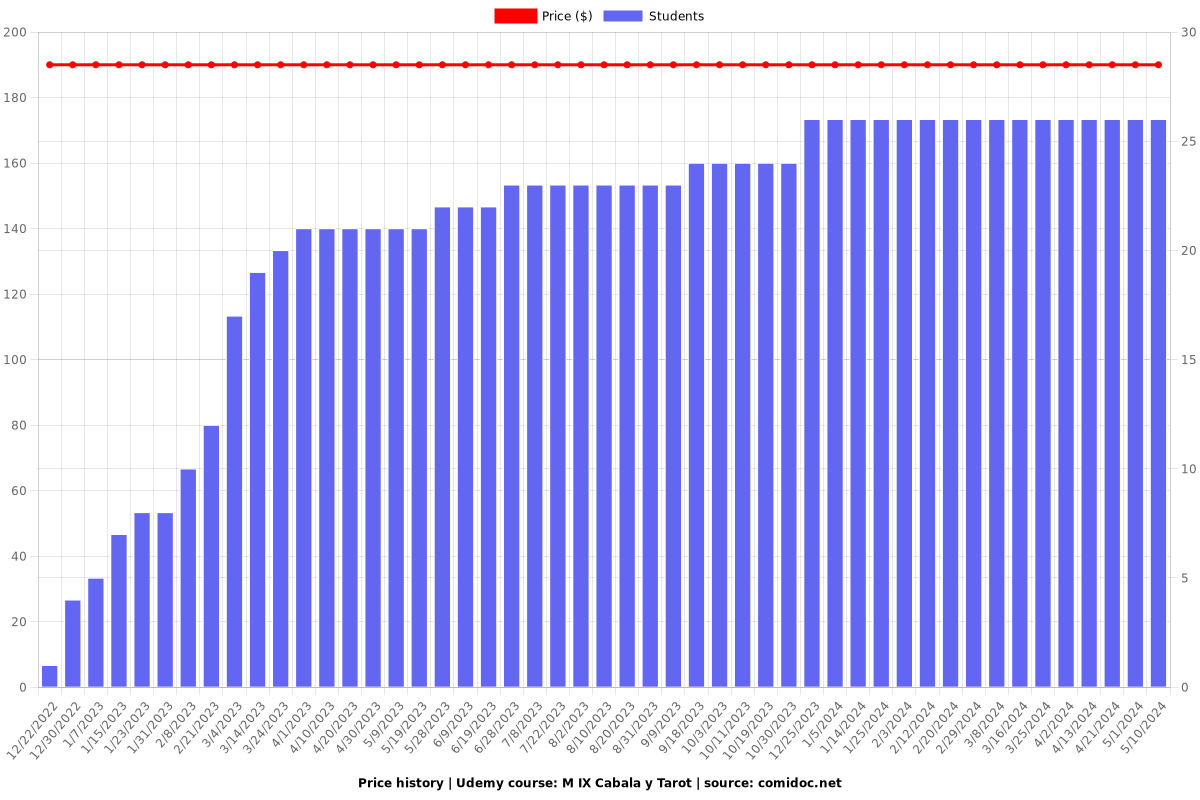 M IX Cabala y Tarot - Price chart