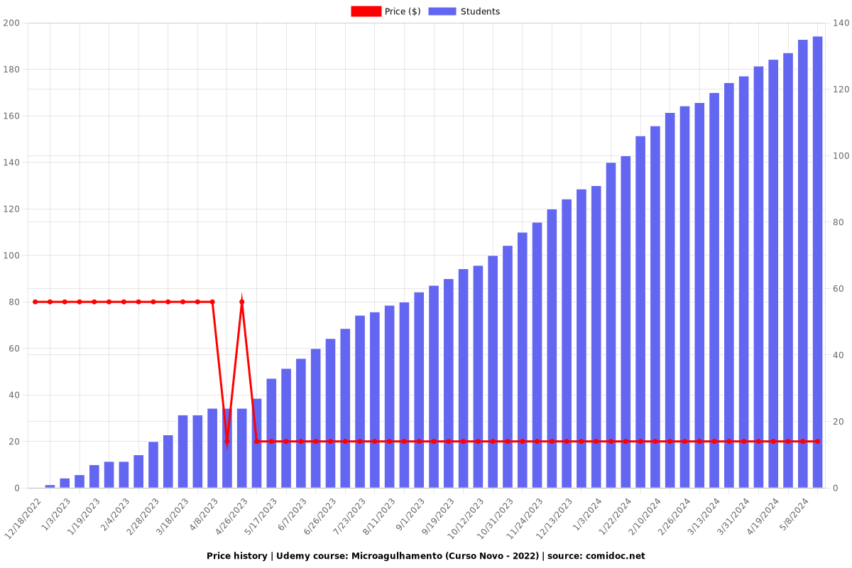 Microagulhamento (Curso Novo - 2022) - Price chart
