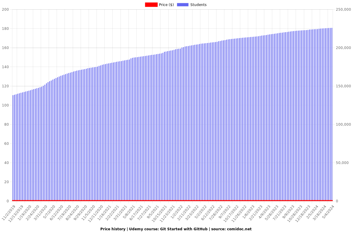 Git Started with GitHub - Price chart