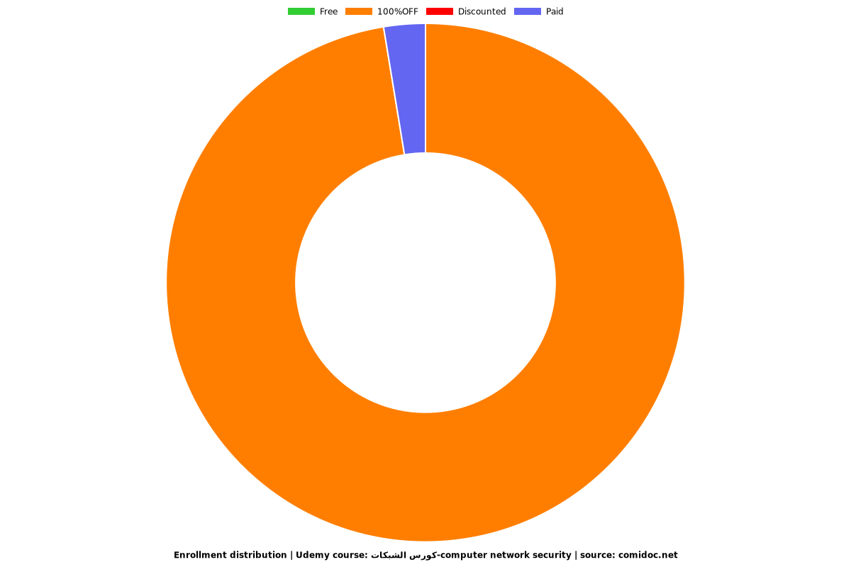 كورس الشبكات-computer network security - Distribution chart