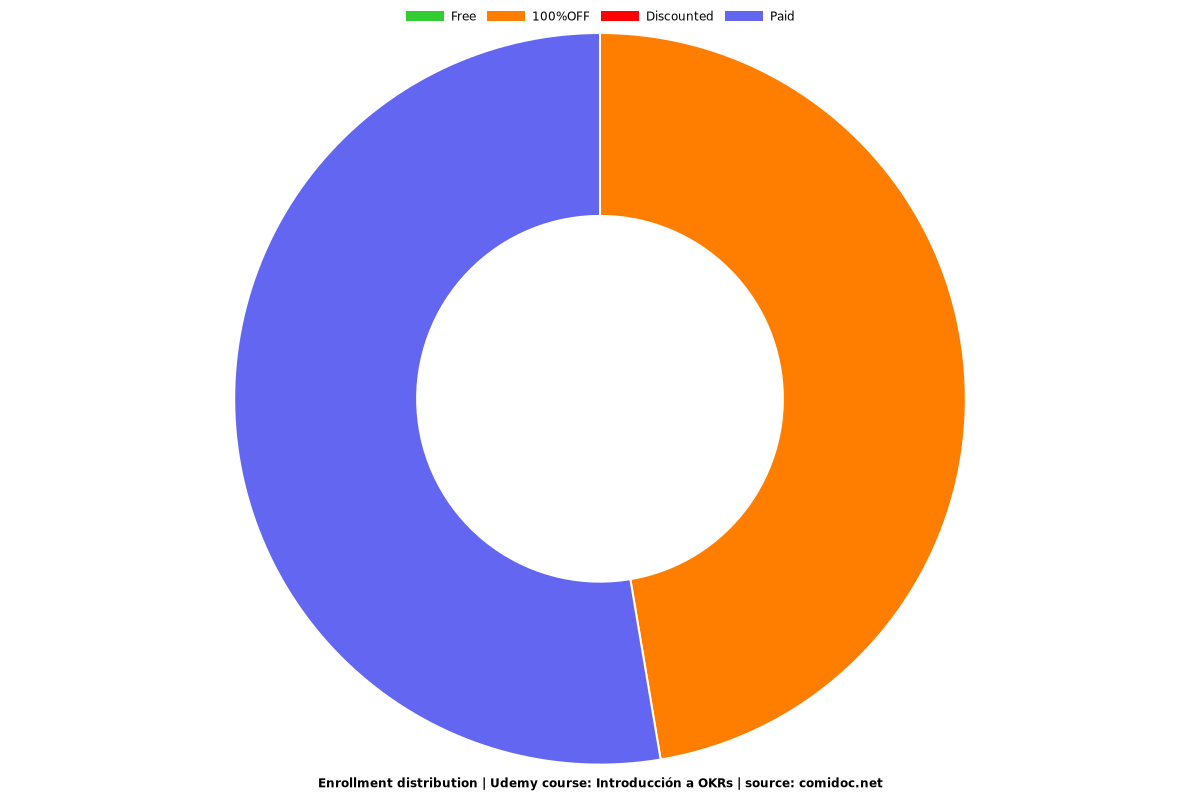 Introducción a OKRs - Distribution chart
