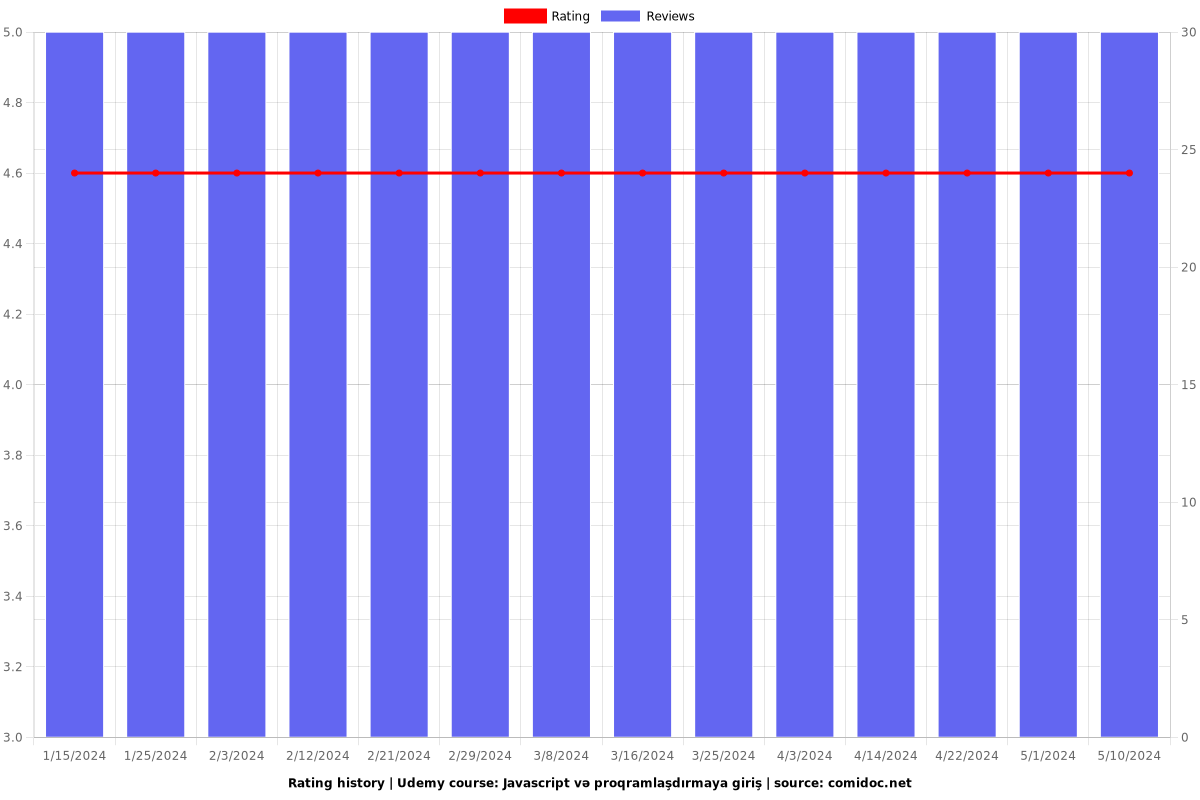 Javascript və proqramlaşdırmaya giriş - Ratings chart