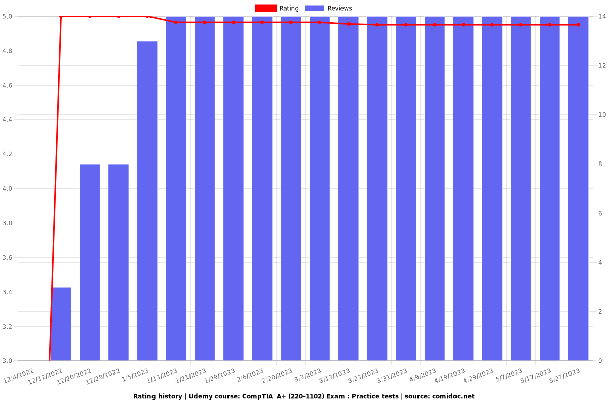 220-1102 Reliable Test Guide