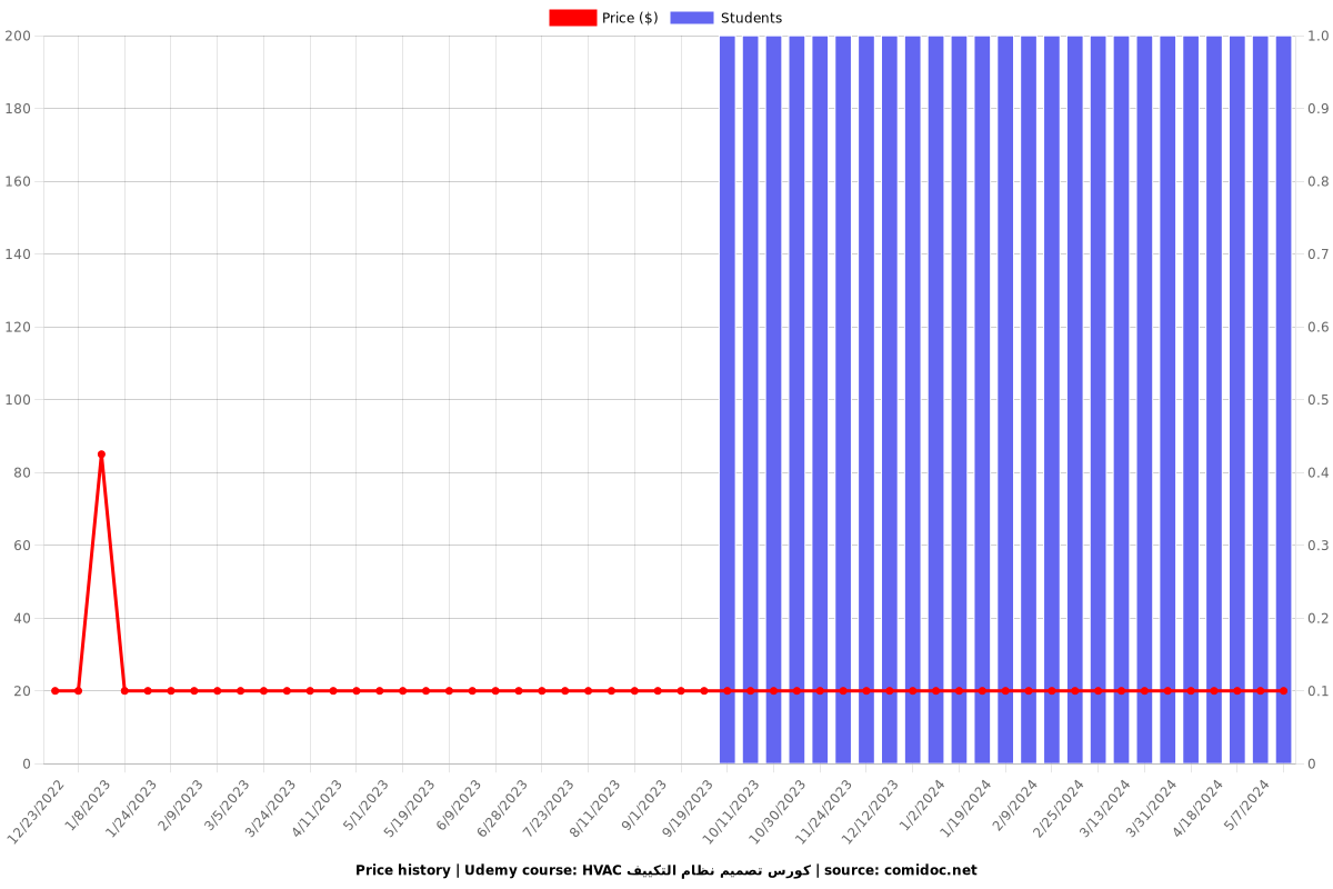 HVAC كورس تصميم نظام التكييف - Price chart