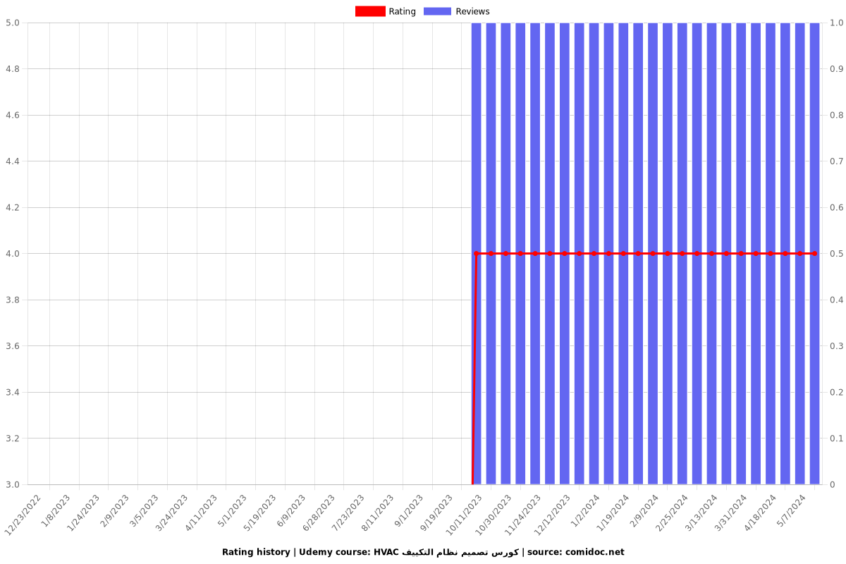 HVAC كورس تصميم نظام التكييف - Ratings chart