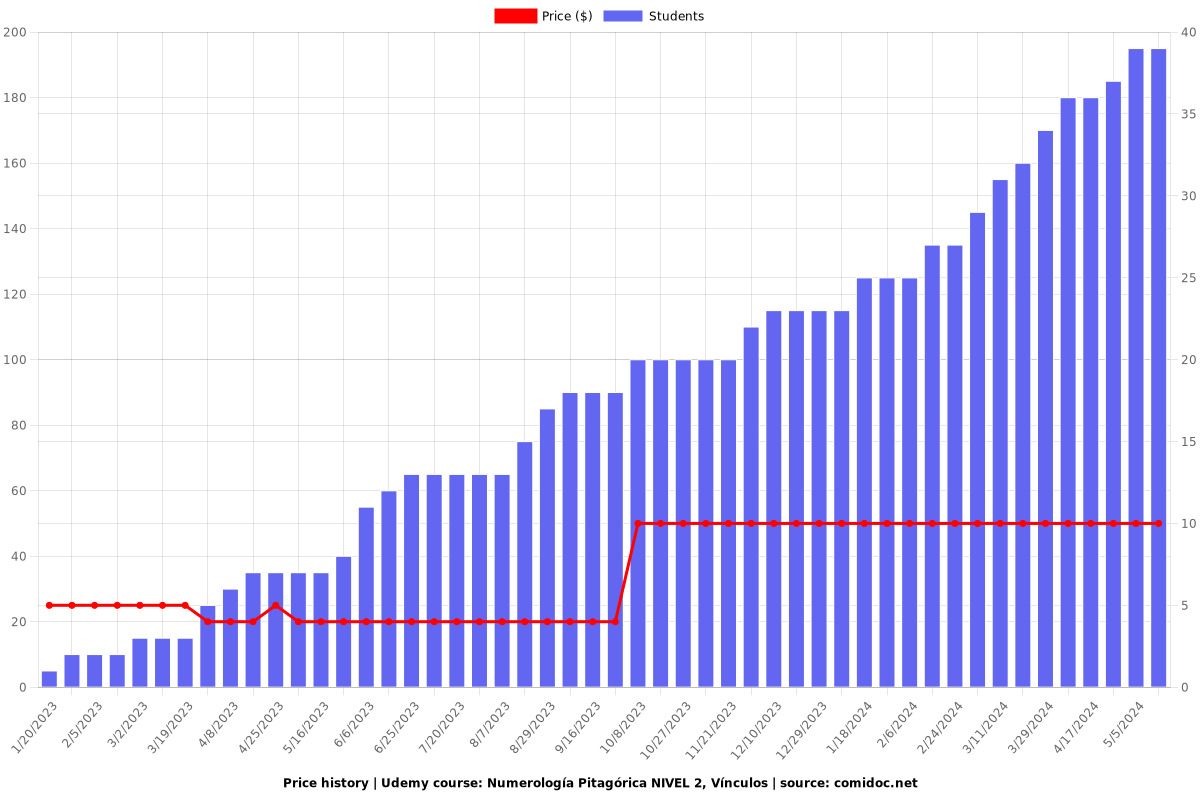 Numerología Pitagórica NIVEL 2, Vínculos - Price chart