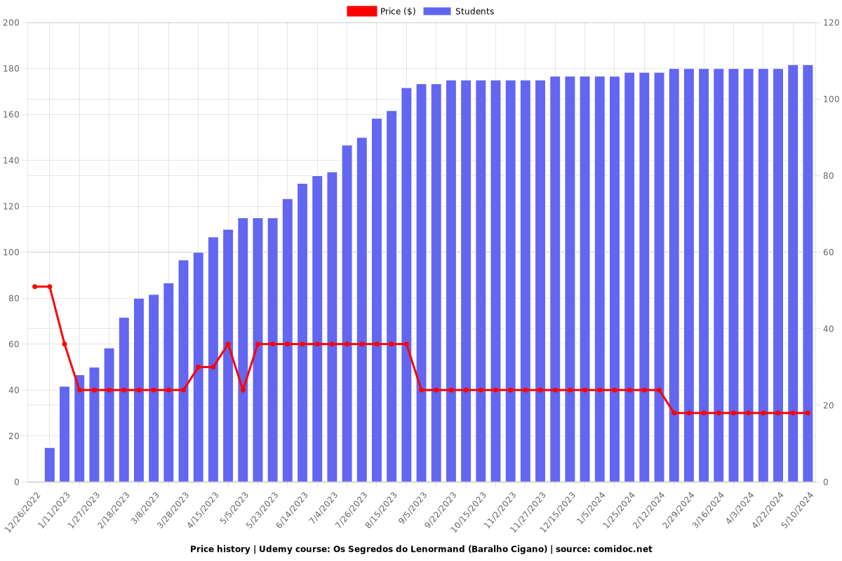 Os Segredos do Lenormand (Baralho Cigano) - Price chart