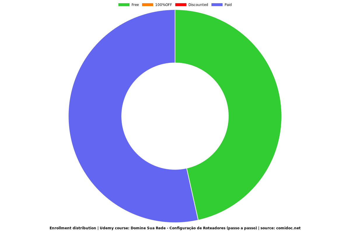 Domine Sua Rede - Configuração de Roteadores (passo a passo) - Distribution chart