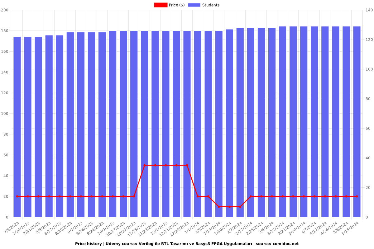 Verilog ile RTL Tasarımı ve Basys3 FPGA Uygulamaları - Price chart