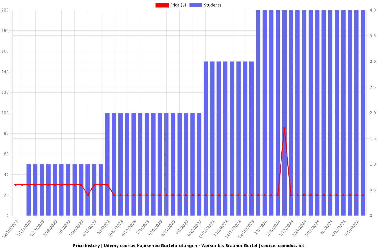 Kajukenbo Gürtelprüfungen - Weißer bis Brauner Gürtel - Price chart