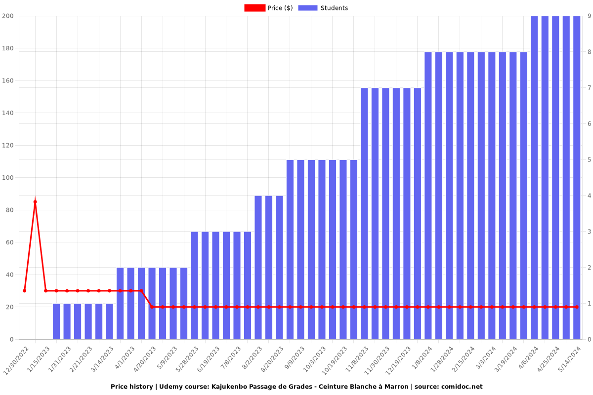 Kajukenbo Passage de Grades - Ceinture Blanche à Marron - Price chart