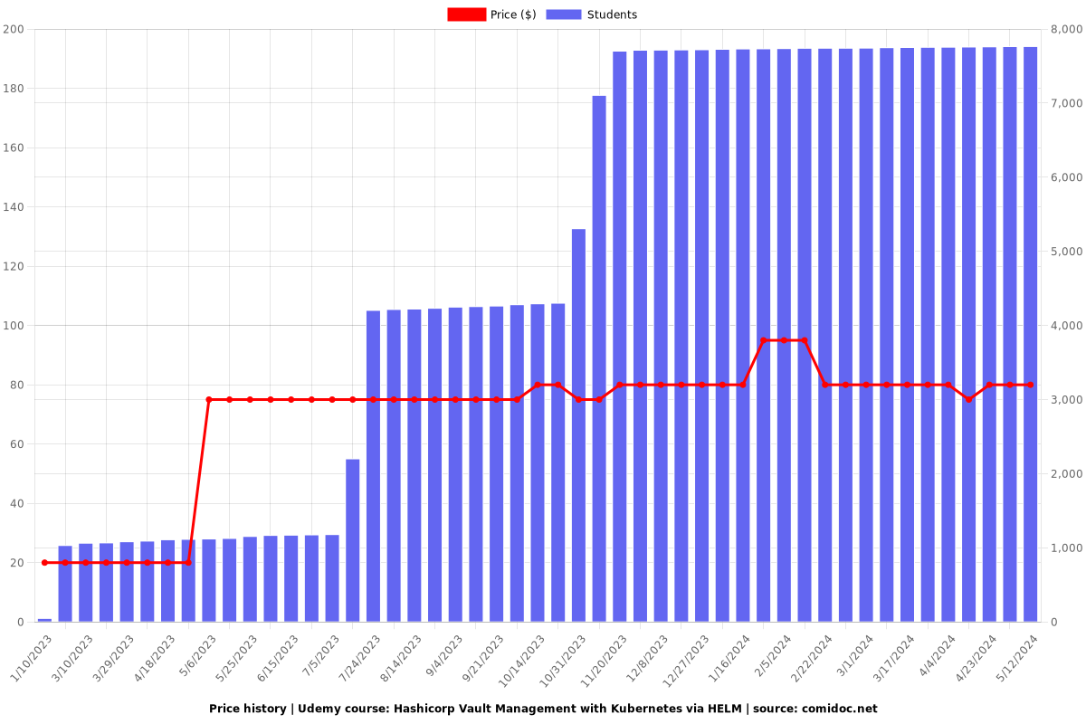 Hashicorp Vault Management with Kubernetes via HELM - Price chart