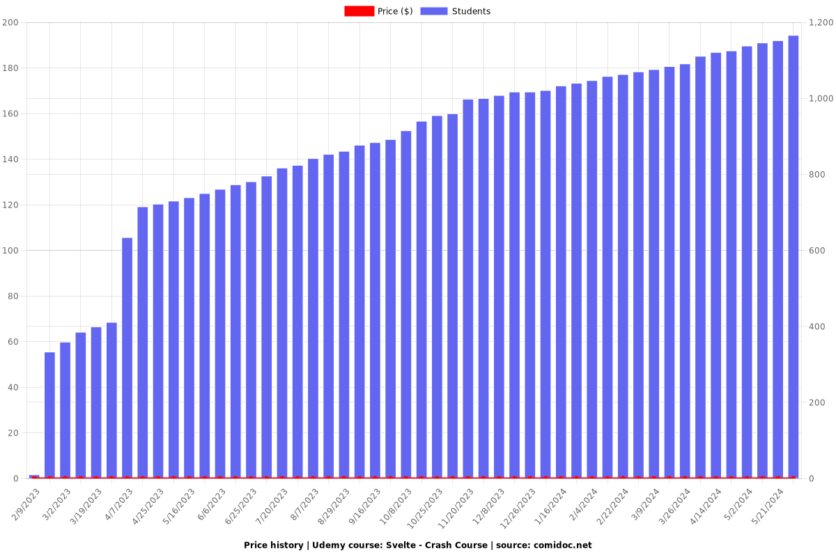 Svelte - Crash Course - Price chart