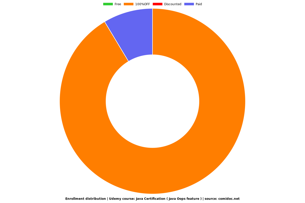 Java Certification ( Java Oops feature ) - Distribution chart