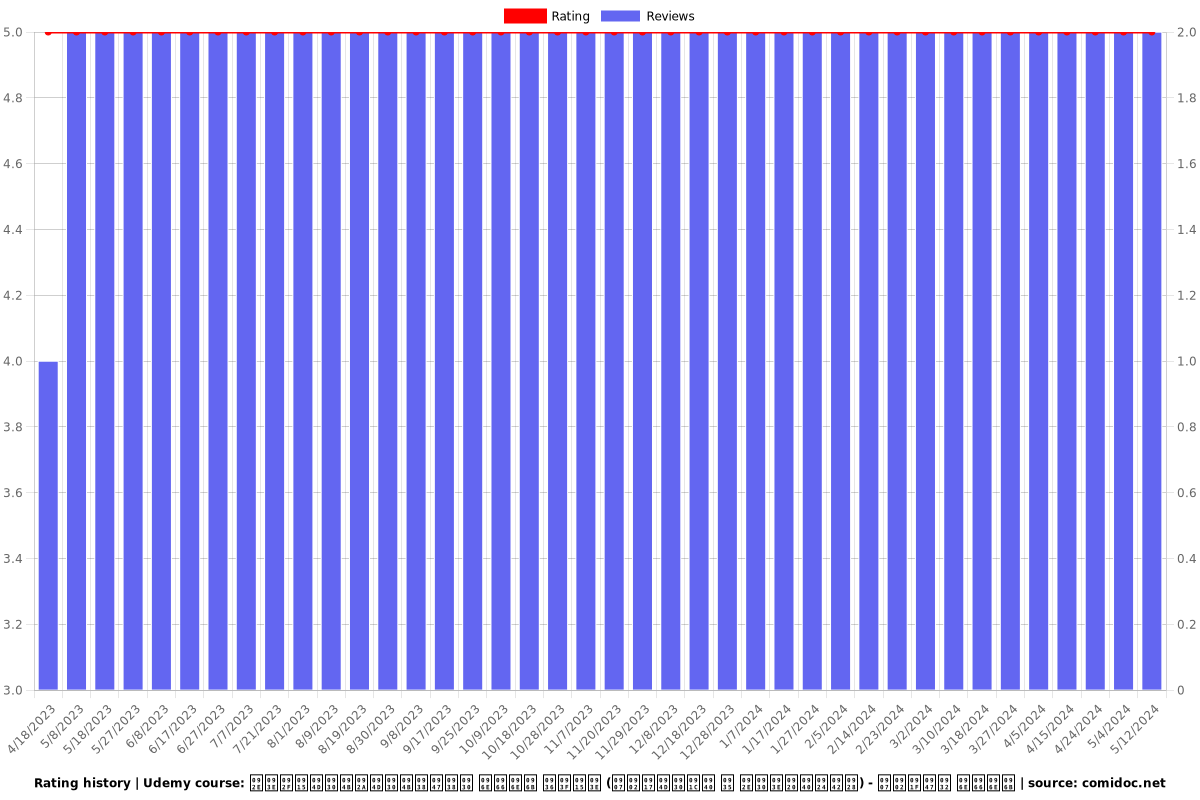 मायक्रोप्रोसेसर ८०८५ शिका (इंग्रजी व मराठीतून) - इंटेल ८०८५ - Ratings chart