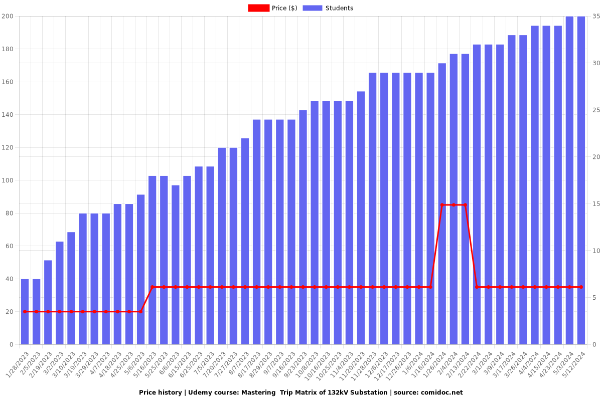 Mastering  Trip Matrix of 132kV Substation - Price chart
