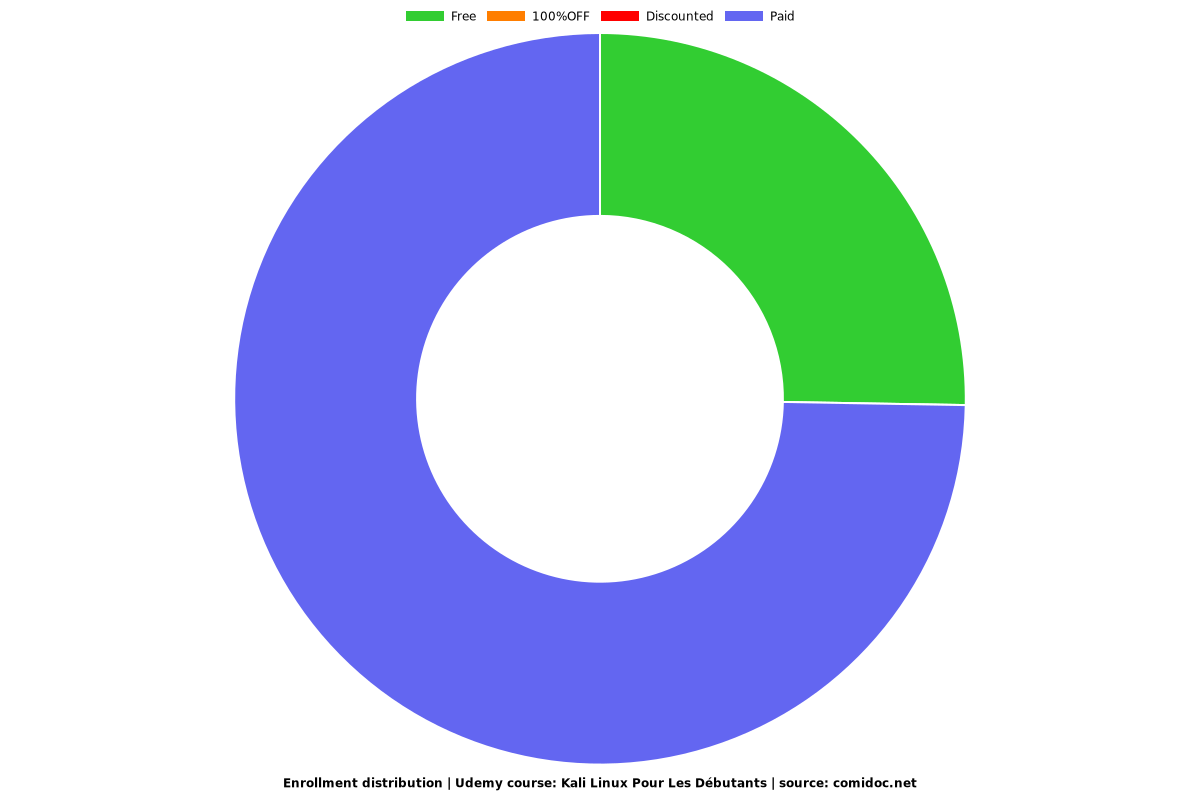 Kali Linux Pour Les Débutants - Distribution chart