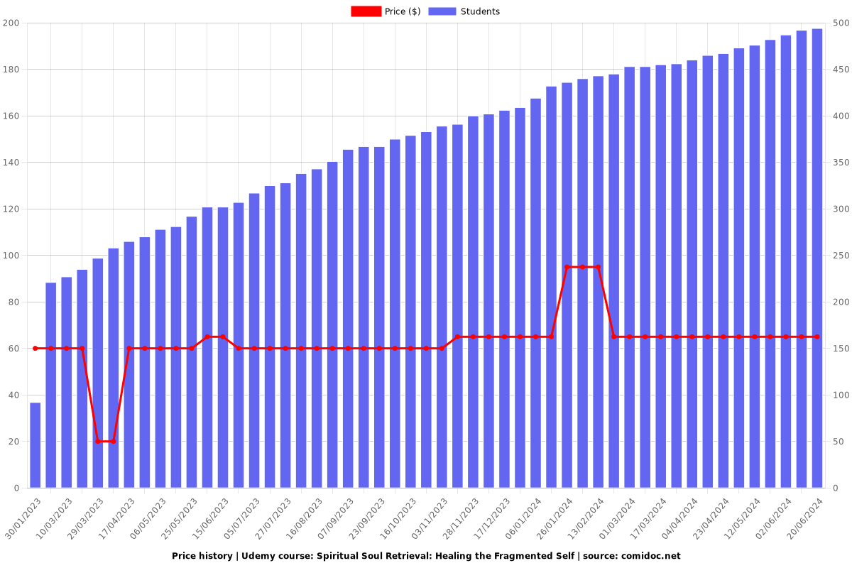 Spiritual Soul Retrieval: Healing the Fragmented Self - Price chart