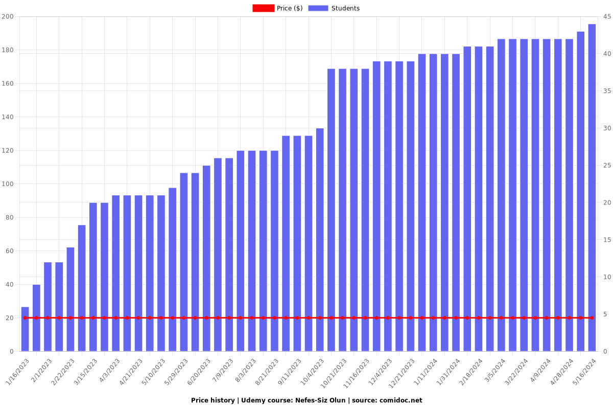 Nefes-Siz Olun - Price chart