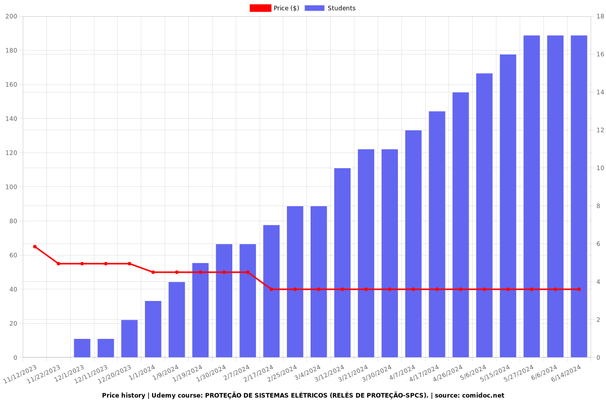 PROTEÇÃO DE SISTEMAS ELÉTRICOS (RELÉS DE PROTEÇÃO-SPCS). - Price chart